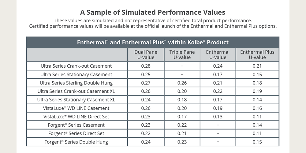 simulated performance values chart